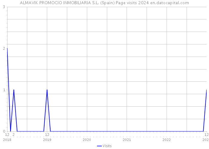 ALMAVIK PROMOCIO INMOBILIARIA S.L. (Spain) Page visits 2024 