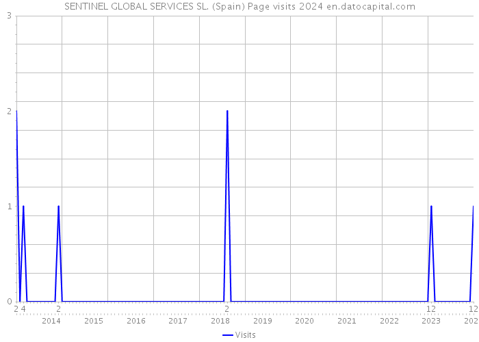 SENTINEL GLOBAL SERVICES SL. (Spain) Page visits 2024 