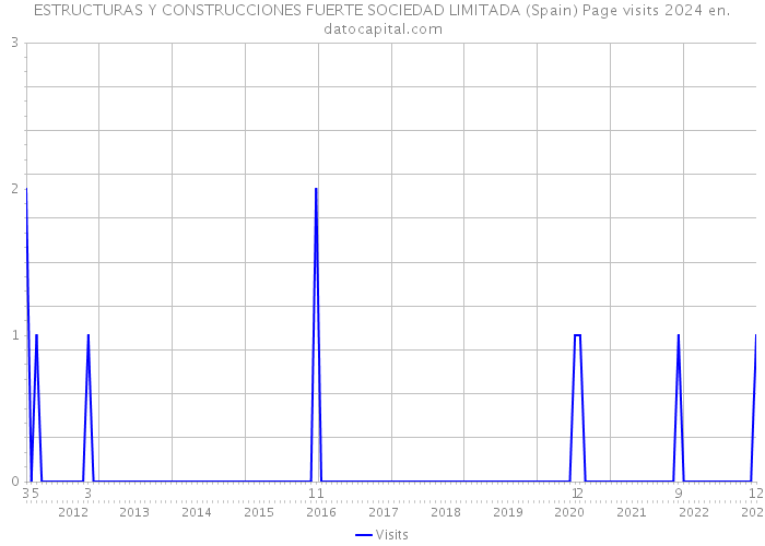 ESTRUCTURAS Y CONSTRUCCIONES FUERTE SOCIEDAD LIMITADA (Spain) Page visits 2024 