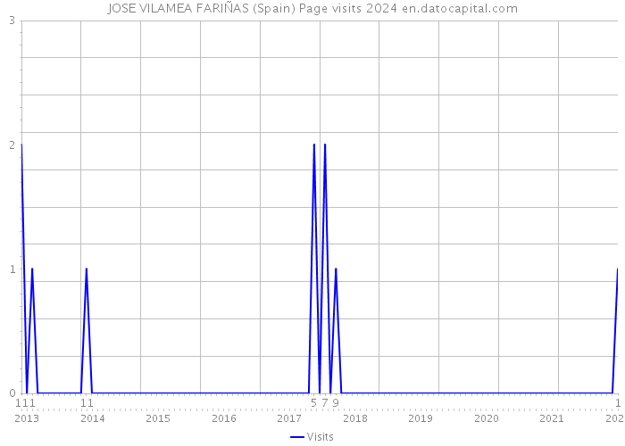 JOSE VILAMEA FARIÑAS (Spain) Page visits 2024 