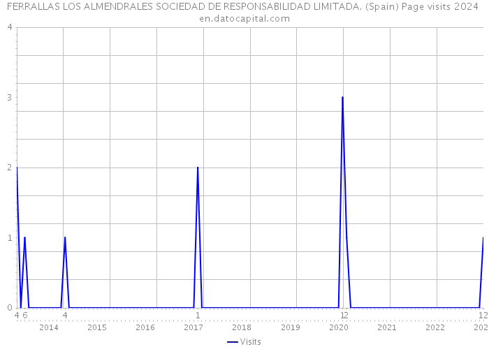 FERRALLAS LOS ALMENDRALES SOCIEDAD DE RESPONSABILIDAD LIMITADA. (Spain) Page visits 2024 