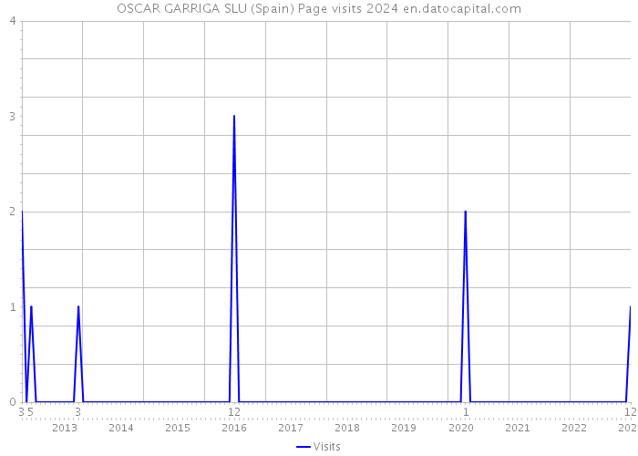 OSCAR GARRIGA SLU (Spain) Page visits 2024 