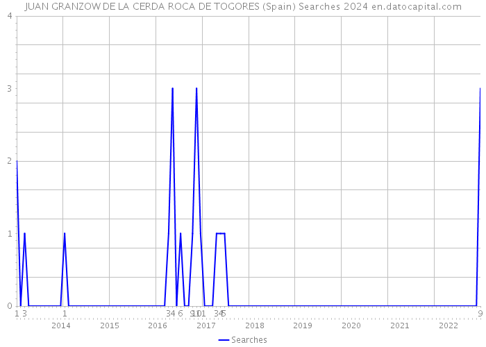 JUAN GRANZOW DE LA CERDA ROCA DE TOGORES (Spain) Searches 2024 