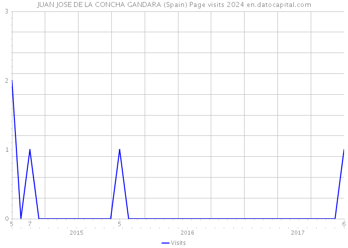 JUAN JOSE DE LA CONCHA GANDARA (Spain) Page visits 2024 