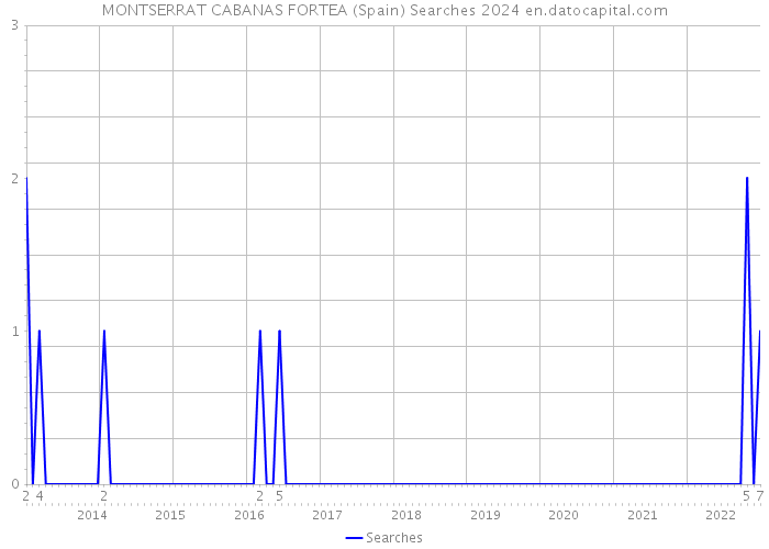 MONTSERRAT CABANAS FORTEA (Spain) Searches 2024 