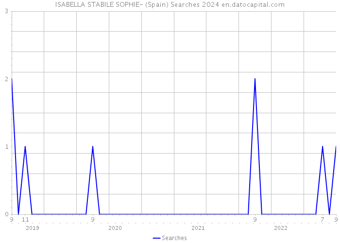 ISABELLA STABILE SOPHIE- (Spain) Searches 2024 