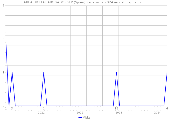 AREA DIGITAL ABOGADOS SLP (Spain) Page visits 2024 