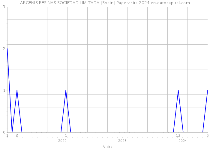 ARGENIS RESINAS SOCIEDAD LIMITADA (Spain) Page visits 2024 