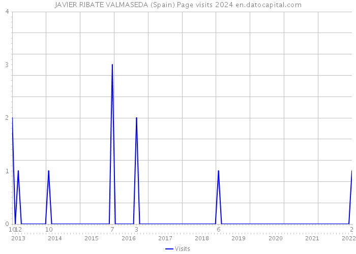 JAVIER RIBATE VALMASEDA (Spain) Page visits 2024 