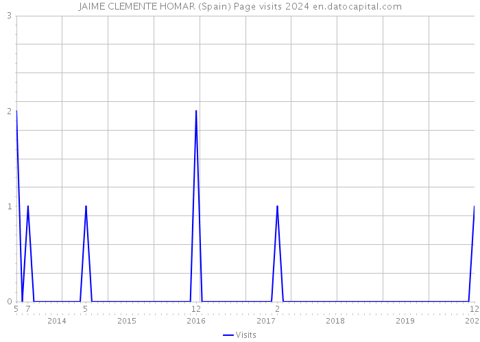JAIME CLEMENTE HOMAR (Spain) Page visits 2024 