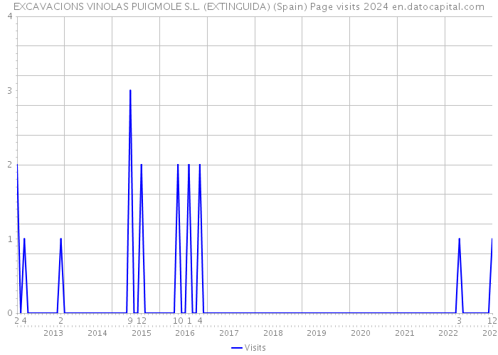 EXCAVACIONS VINOLAS PUIGMOLE S.L. (EXTINGUIDA) (Spain) Page visits 2024 