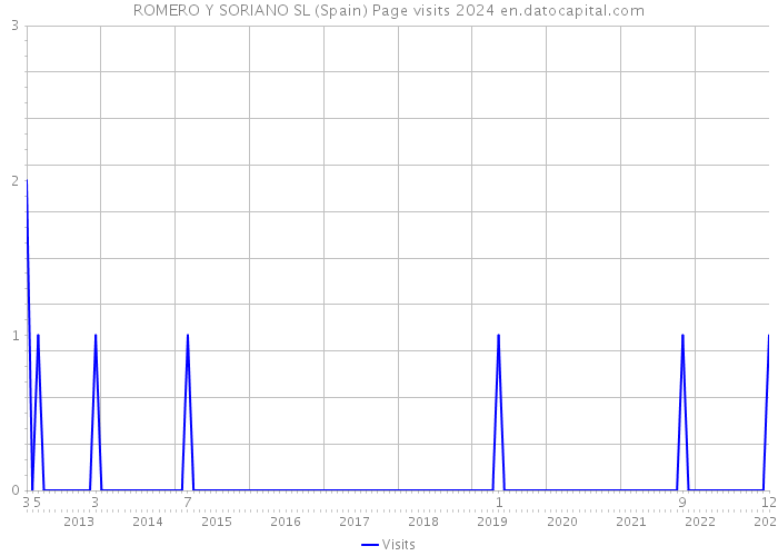 ROMERO Y SORIANO SL (Spain) Page visits 2024 