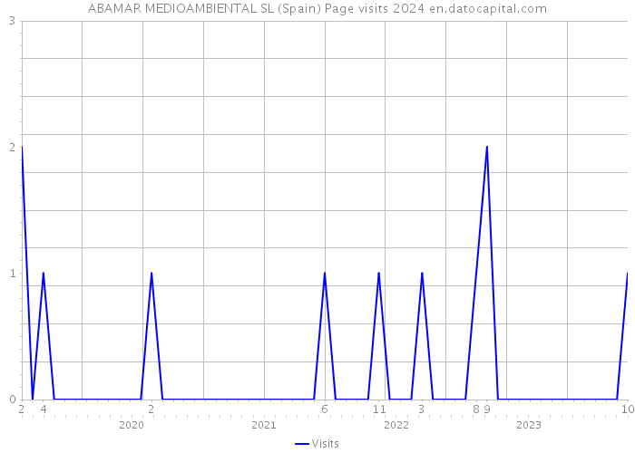 ABAMAR MEDIOAMBIENTAL SL (Spain) Page visits 2024 