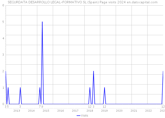 SEGURDATA DESARROLLO LEGAL-FORMATIVO SL (Spain) Page visits 2024 