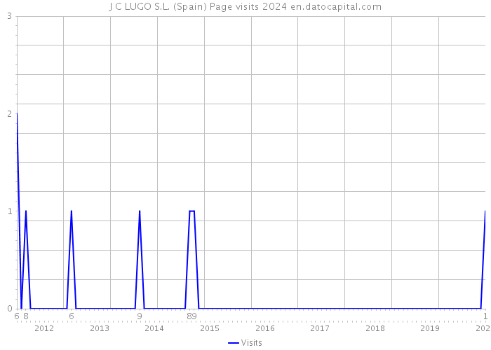 J C LUGO S.L. (Spain) Page visits 2024 