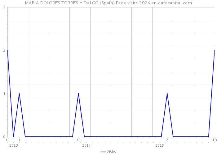 MARIA DOLORES TORRES HIDALGO (Spain) Page visits 2024 