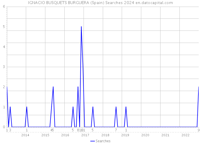 IGNACIO BUSQUETS BURGUERA (Spain) Searches 2024 
