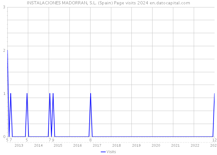 INSTALACIONES MADORRAN, S.L. (Spain) Page visits 2024 