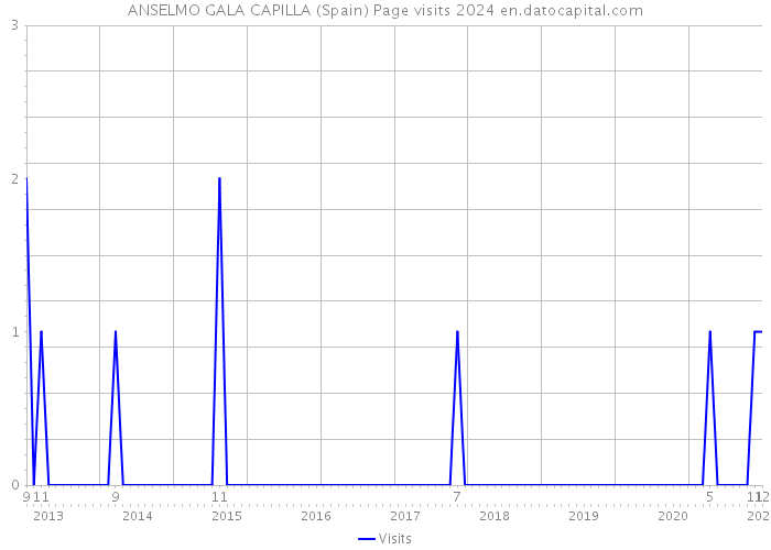 ANSELMO GALA CAPILLA (Spain) Page visits 2024 