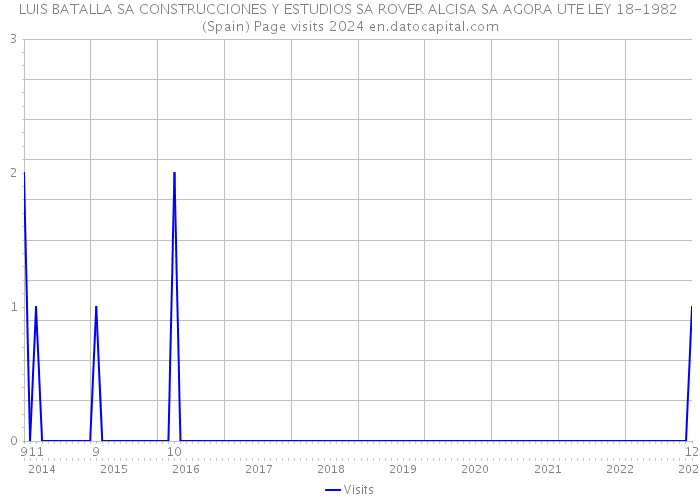 LUIS BATALLA SA CONSTRUCCIONES Y ESTUDIOS SA ROVER ALCISA SA AGORA UTE LEY 18-1982 (Spain) Page visits 2024 