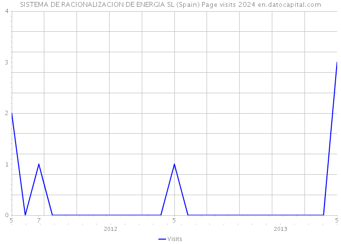 SISTEMA DE RACIONALIZACION DE ENERGIA SL (Spain) Page visits 2024 