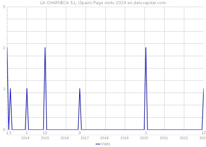 LA CHARNECA S.L. (Spain) Page visits 2024 
