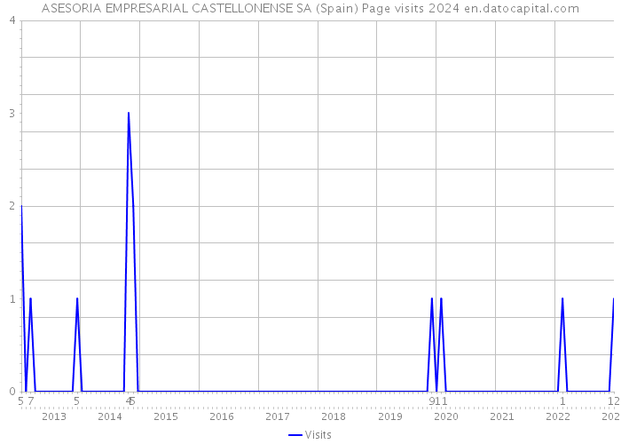 ASESORIA EMPRESARIAL CASTELLONENSE SA (Spain) Page visits 2024 