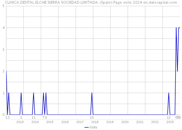 CLINICA DENTAL ELCHE SIERRA SOCIEDAD LIMITADA. (Spain) Page visits 2024 