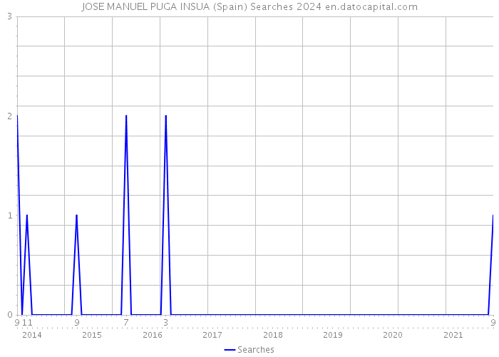 JOSE MANUEL PUGA INSUA (Spain) Searches 2024 