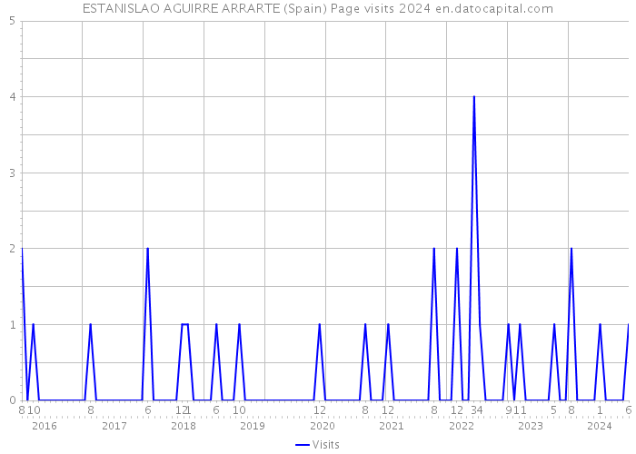 ESTANISLAO AGUIRRE ARRARTE (Spain) Page visits 2024 