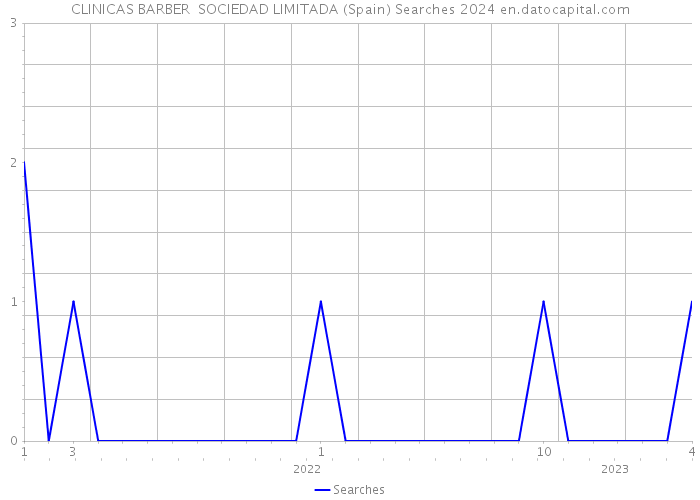 CLINICAS BARBER SOCIEDAD LIMITADA (Spain) Searches 2024 