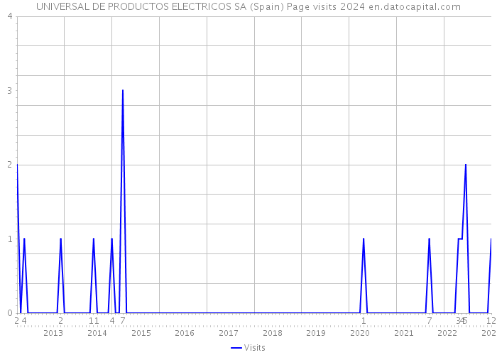 UNIVERSAL DE PRODUCTOS ELECTRICOS SA (Spain) Page visits 2024 