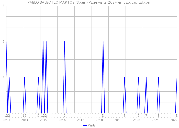 PABLO BALBOTEO MARTOS (Spain) Page visits 2024 