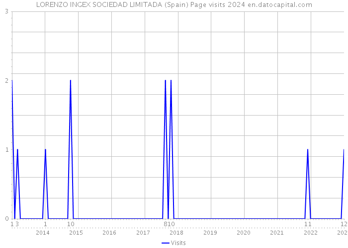 LORENZO INGEX SOCIEDAD LIMITADA (Spain) Page visits 2024 