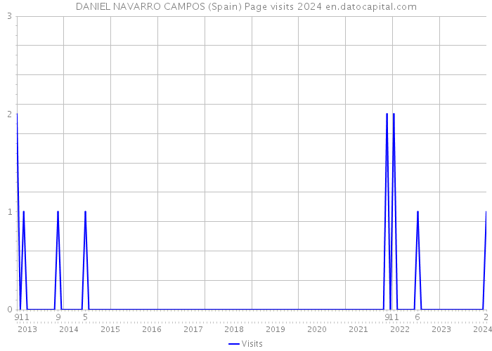 DANIEL NAVARRO CAMPOS (Spain) Page visits 2024 