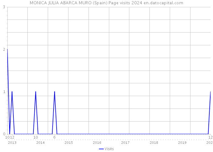 MONICA JULIA ABARCA MURO (Spain) Page visits 2024 