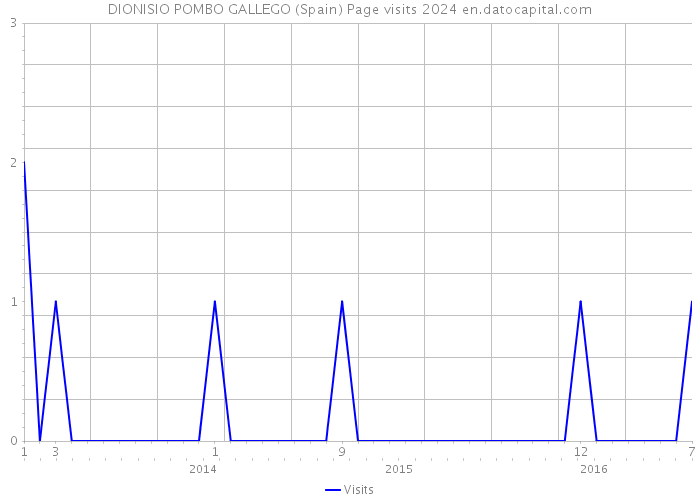 DIONISIO POMBO GALLEGO (Spain) Page visits 2024 