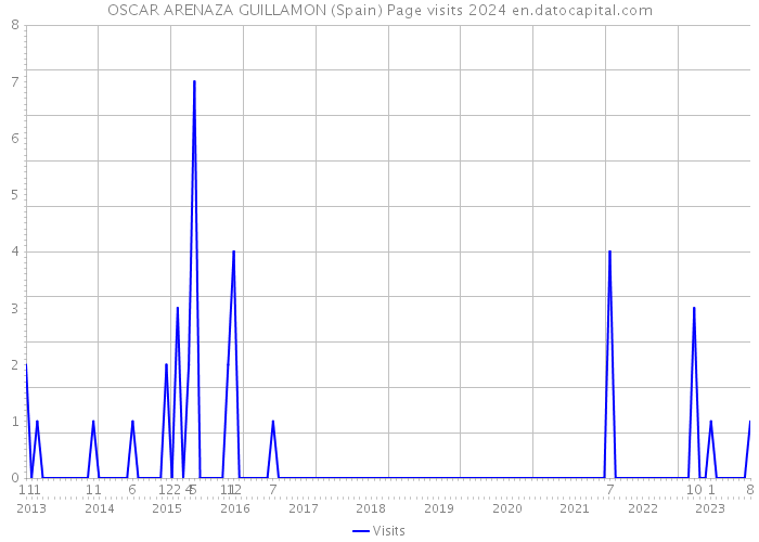 OSCAR ARENAZA GUILLAMON (Spain) Page visits 2024 