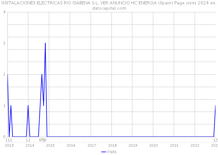 INSTALACIONES ELECTRICAS RIO ISABENA S.L. VER ANUNCIO HC ENERGIA (Spain) Page visits 2024 