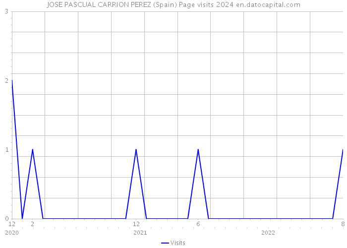 JOSE PASCUAL CARRION PEREZ (Spain) Page visits 2024 