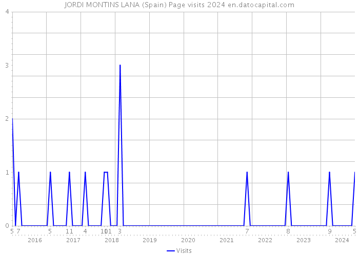 JORDI MONTINS LANA (Spain) Page visits 2024 