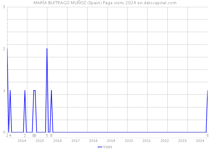 MARÍA BUITRAGO MUÑOZ (Spain) Page visits 2024 