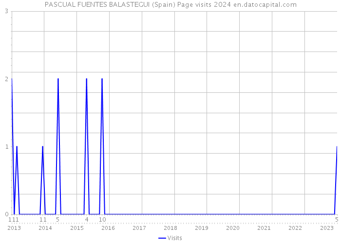 PASCUAL FUENTES BALASTEGUI (Spain) Page visits 2024 