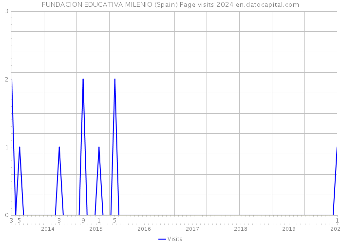 FUNDACION EDUCATIVA MILENIO (Spain) Page visits 2024 