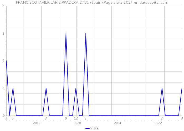 FRANCISCO JAVIER LARIZ PRADERA 2781 (Spain) Page visits 2024 