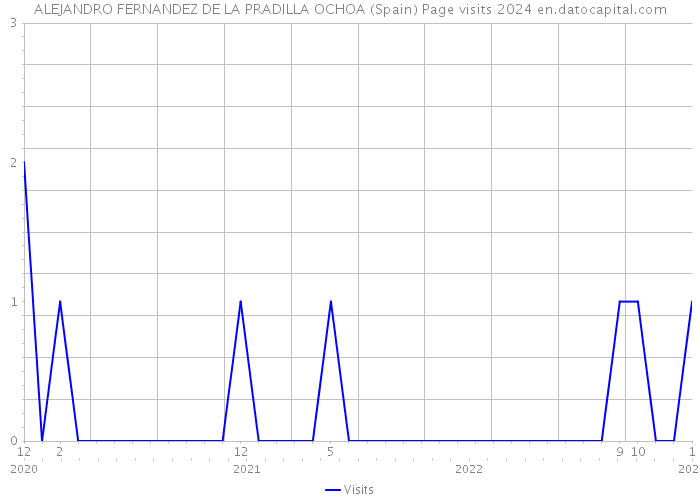 ALEJANDRO FERNANDEZ DE LA PRADILLA OCHOA (Spain) Page visits 2024 