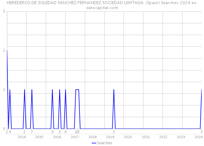 HEREDEROS DE SOLEDAD SANCHEZ FERNANDEZ SOCIEDAD LIMITADA. (Spain) Searches 2024 