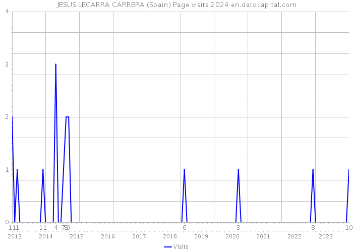 JESUS LEGARRA CARRERA (Spain) Page visits 2024 