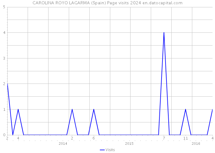 CAROLINA ROYO LAGARMA (Spain) Page visits 2024 