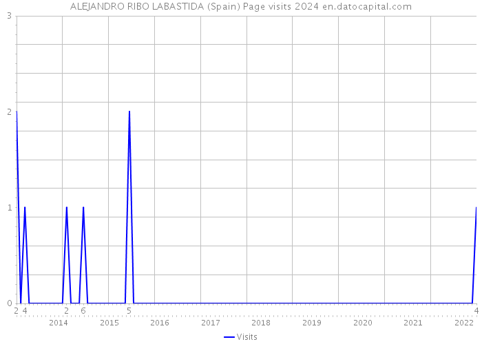 ALEJANDRO RIBO LABASTIDA (Spain) Page visits 2024 